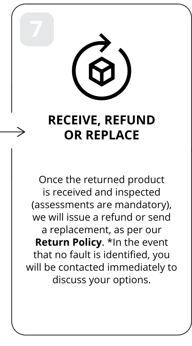 7: Receive, refund or replace. Once the returned product is received and inspected (assessments are mandatory), we will issue a refund or send a replacement, as per our Return Policy. *In the event that no fault is identified, you will be contacted immediately to discuss your options.