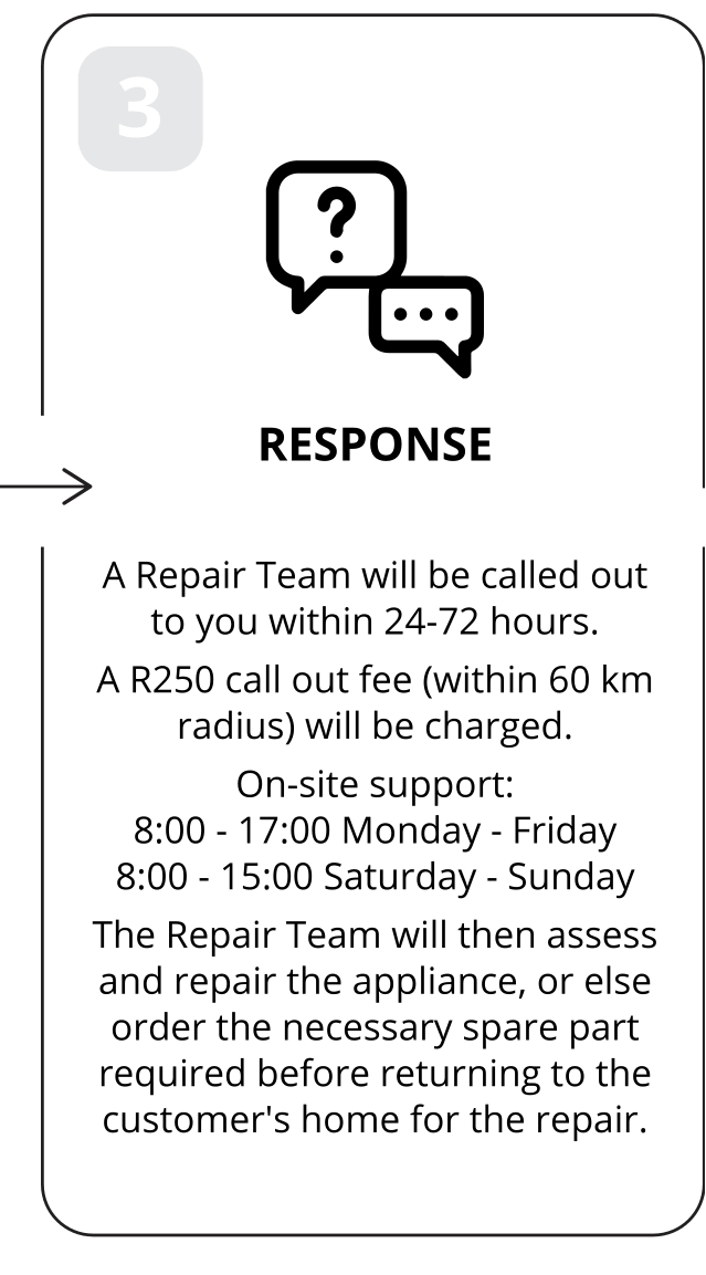 3: Response. A Repair Team will be called out to you within 24-72 hours. A R250 call out fee (within 60 km radius) will be charged. On-site support: 8:00 to 17:00, Monday to Friday. 8:00 to 15:00 Saturday to Sunday. The Repair Team will then assess and repair the appliance, or else order the necessary spare part required before returning to the customer's home for the repair. *Large Appliance returns may be handled differently.